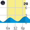 Fire Island USCG Station tide chart for Tuesday, June 28, 2022