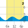 Fire Island USCG Station tide chart for Thursday, June 2, 2022