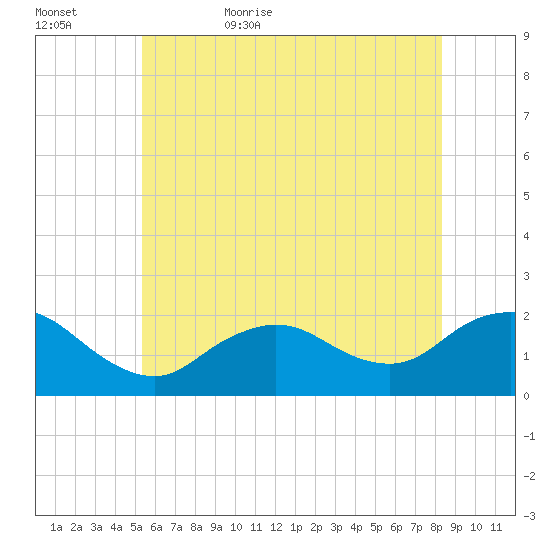 Fire Island USCG Station tide chart for Saturday, June 4, 2022