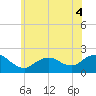 Fire Island USCG Station tide chart for Saturday, June 4, 2022