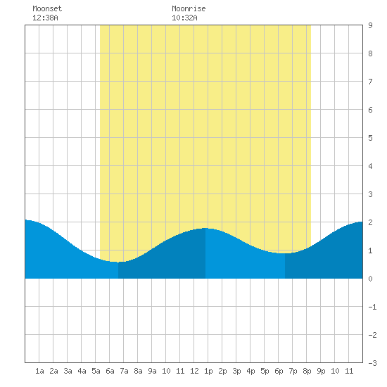 Fire Island USCG Station tide chart for Sunday, June 5, 2022