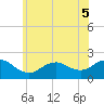 Fire Island USCG Station tide chart for Sunday, June 5, 2022