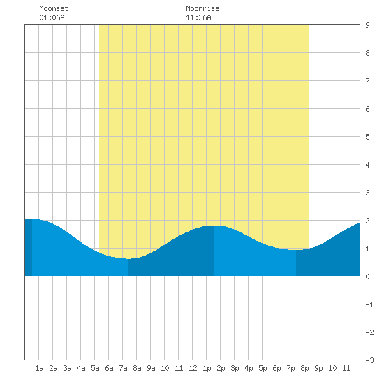 Fire Island USCG Station tide chart for Monday, June 6, 2022