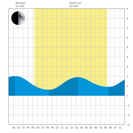 Fire Island USCG Station tide chart for Tuesday, June 7, 2022