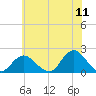 Fire Island USCG Station tide chart for Monday, July 11, 2022