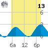 Fire Island USCG Station tide chart for Wednesday, July 13, 2022