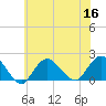 Fire Island USCG Station tide chart for Saturday, July 16, 2022