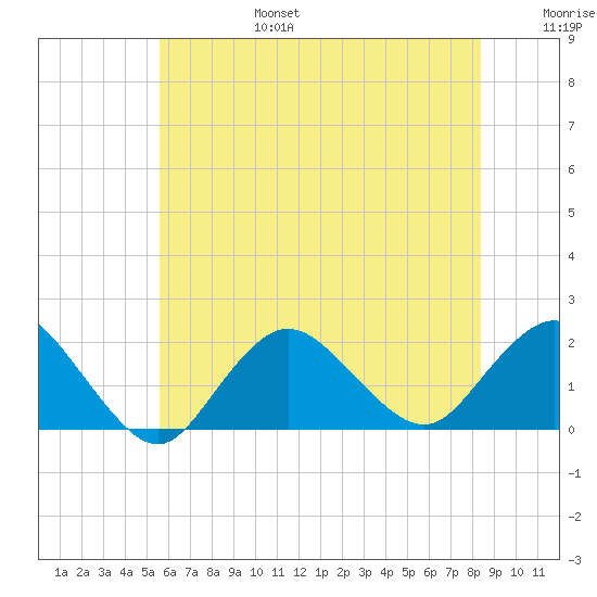 Fire Island USCG Station tide chart for Sunday, July 17, 2022