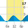 Fire Island USCG Station tide chart for Sunday, July 17, 2022