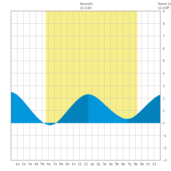 Fire Island USCG Station tide chart for Monday, July 18, 2022