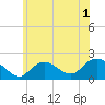 Fire Island USCG Station tide chart for Friday, July 1, 2022