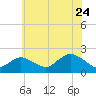 Fire Island USCG Station tide chart for Sunday, July 24, 2022