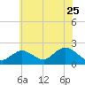 Fire Island USCG Station tide chart for Monday, July 25, 2022
