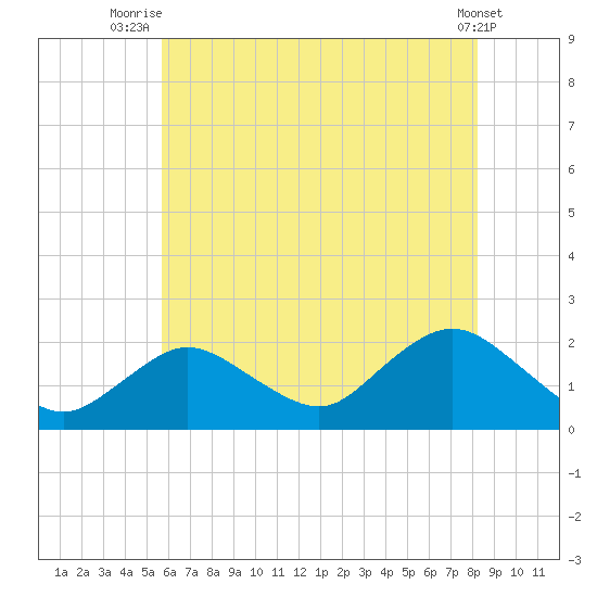 Fire Island USCG Station tide chart for Tuesday, July 26, 2022