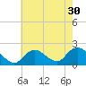 Fire Island USCG Station tide chart for Saturday, July 30, 2022