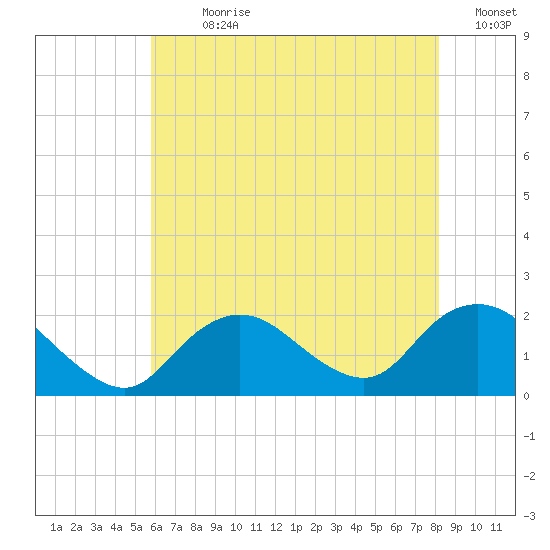 Fire Island USCG Station tide chart for Sunday, July 31, 2022