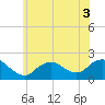 Fire Island USCG Station tide chart for Sunday, July 3, 2022