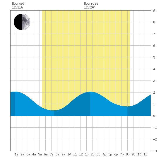 Fire Island USCG Station tide chart for Wednesday, July 6, 2022