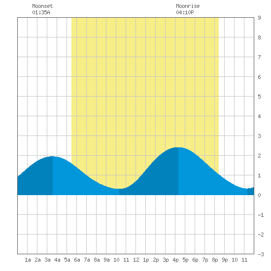 Fire Island USCG Station tide chart for Saturday, July 9, 2022