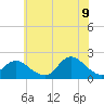 Fire Island USCG Station tide chart for Saturday, July 9, 2022