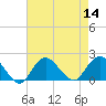 Fire Island USCG Station tide chart for Sunday, August 14, 2022