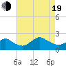 Fire Island USCG Station tide chart for Friday, August 19, 2022