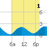 Fire Island USCG Station tide chart for Monday, August 1, 2022