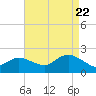 Fire Island USCG Station tide chart for Monday, August 22, 2022