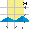 Fire Island USCG Station tide chart for Wednesday, August 24, 2022