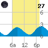 Fire Island USCG Station tide chart for Saturday, August 27, 2022