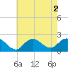 Fire Island USCG Station tide chart for Tuesday, August 2, 2022
