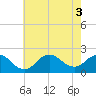 Fire Island USCG Station tide chart for Wednesday, August 3, 2022