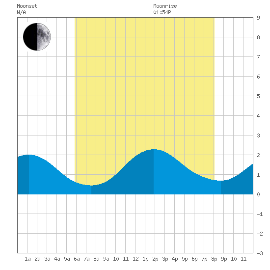 Fire Island USCG Station tide chart for Friday, August 5, 2022