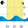 Fire Island USCG Station tide chart for Friday, August 5, 2022