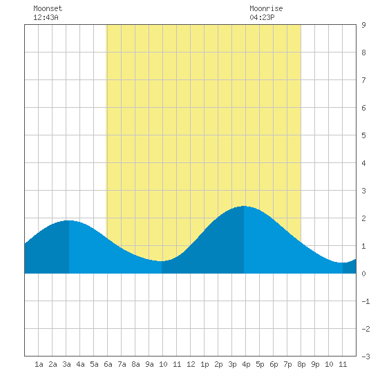 Fire Island USCG Station tide chart for Sunday, August 7, 2022