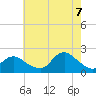 Fire Island USCG Station tide chart for Sunday, August 7, 2022