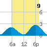 Fire Island USCG Station tide chart for Tuesday, August 9, 2022