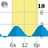 Fire Island USCG Station tide chart for Saturday, September 10, 2022