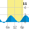 Fire Island USCG Station tide chart for Sunday, September 11, 2022