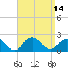 Fire Island USCG Station tide chart for Wednesday, September 14, 2022