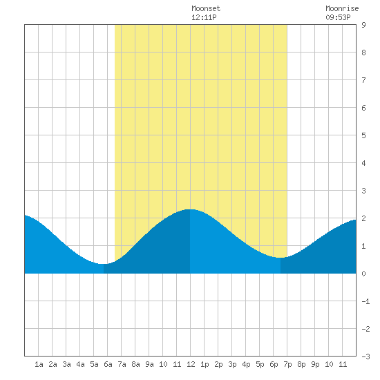 Fire Island USCG Station tide chart for Thursday, September 15, 2022