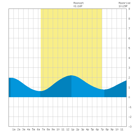 Fire Island USCG Station tide chart for Friday, September 16, 2022