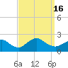 Fire Island USCG Station tide chart for Friday, September 16, 2022