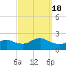 Fire Island USCG Station tide chart for Sunday, September 18, 2022
