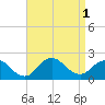 Fire Island USCG Station tide chart for Thursday, September 1, 2022
