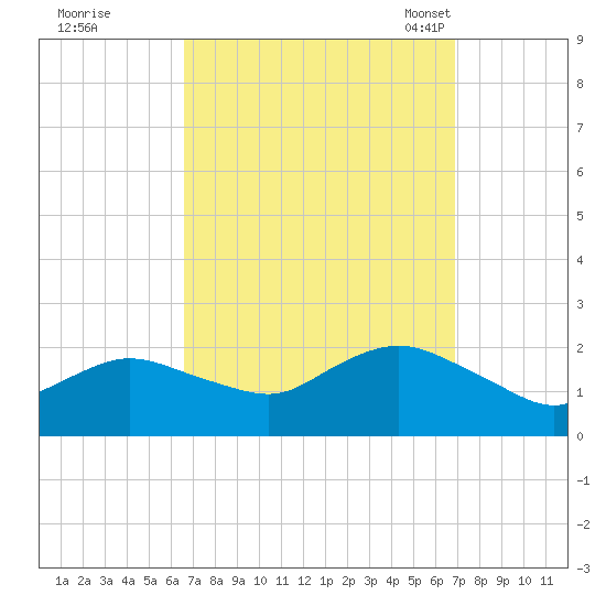 Fire Island USCG Station tide chart for Tuesday, September 20, 2022