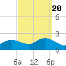 Fire Island USCG Station tide chart for Tuesday, September 20, 2022