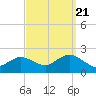 Fire Island USCG Station tide chart for Wednesday, September 21, 2022