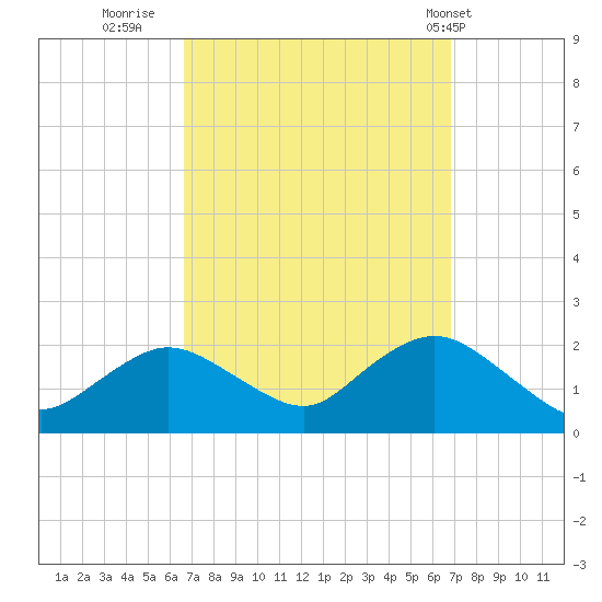 Fire Island USCG Station tide chart for Thursday, September 22, 2022