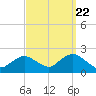 Fire Island USCG Station tide chart for Thursday, September 22, 2022